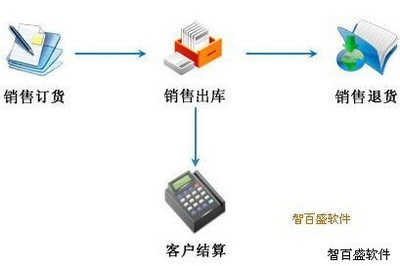 汽修汽配管理軟件能否幫助汽修廠解決庫(kù)存管理難題?