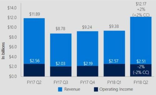 財(cái)報(bào)后股價(jià)創(chuàng)新高，微軟軟件銷售業(yè)務(wù)是否迎來全面復(fù)興？