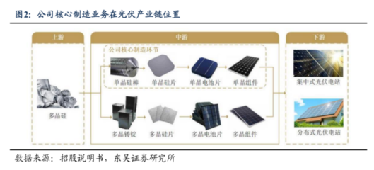 光伏巨頭百億擴(kuò)產(chǎn)加碼組件與電池，1700億硅片龍頭能否重塑行業(yè)格局？